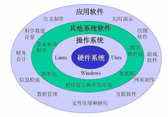 計(jì)算機(jī)軟件系統(tǒng)的分類及其功能概述